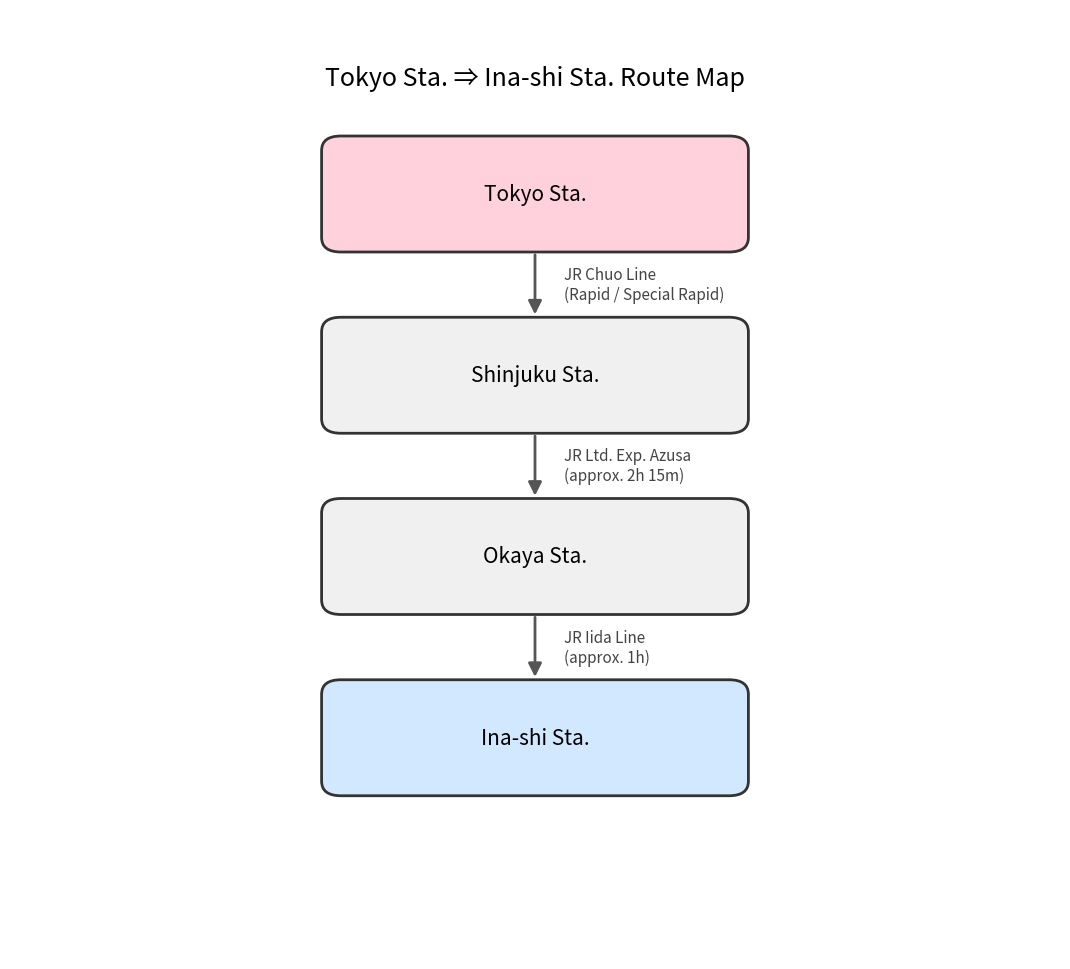 Route map from Tokyo Station to Ina-shi Station Route map from Tokyo Station to Ina-shi Station