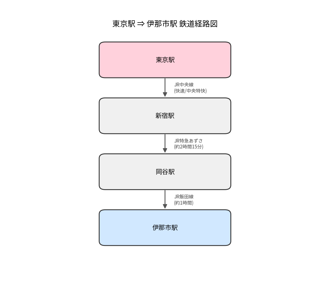 東京駅から伊那市駅までの経路図 東京駅から伊那市駅までの経路図